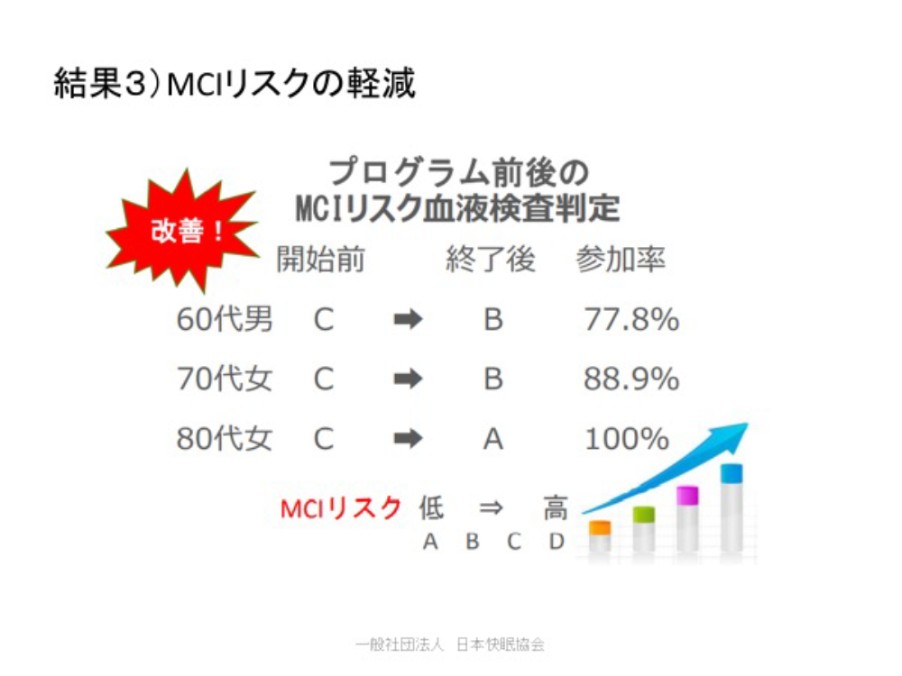認知症予防快眠プログラムMCIリスクの軽減