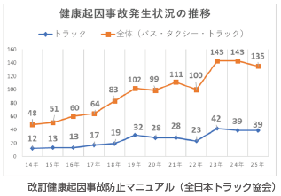 健康起因事故発生状況の推移