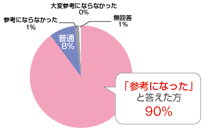 受講生の声グラフ1
