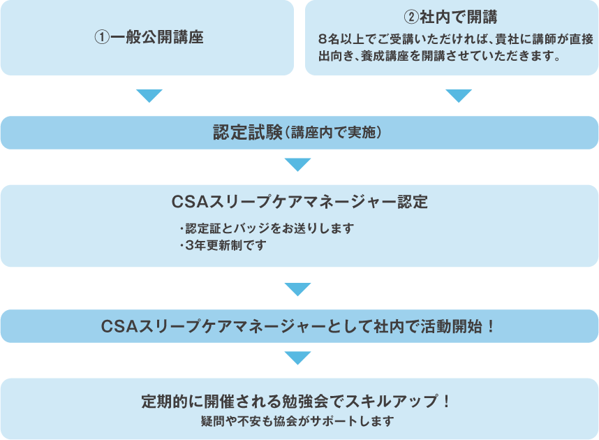 資格取得・取得後の流れの一覧表