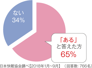 今まで睡眠のことで悩みを
持ったことはありますか？