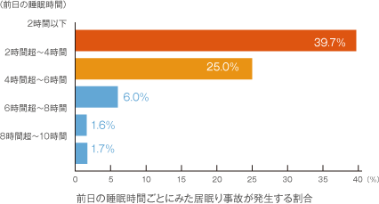 今まで睡眠のことで悩みを
持ったことはありますか？