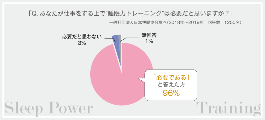 「Q．あなたが仕事をする上で“睡眠力トレーニング”は必要だと思いますか？」