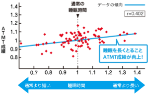 ATMT成績、睡眠時間グラフ