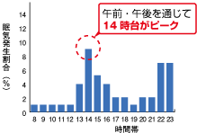 眠気発生割合グラフ