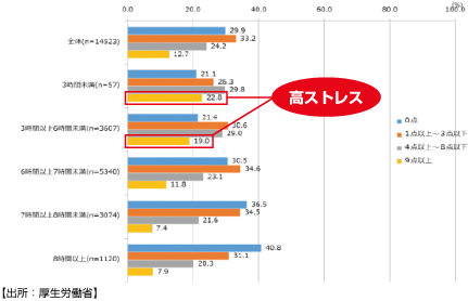 眠気発生割合グラフ