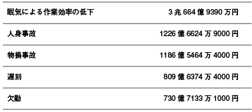 眠気発生割合グラフ
